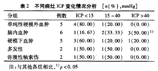 表2